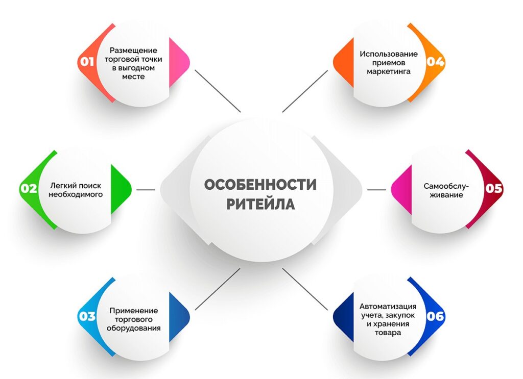 Классификация товаров в ритейле