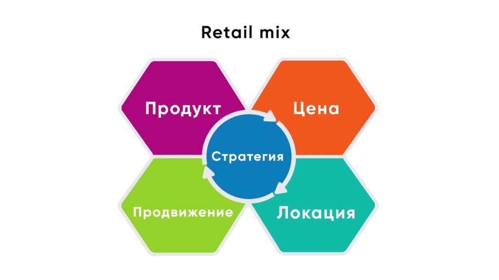 Retail Mix в цифровую эру