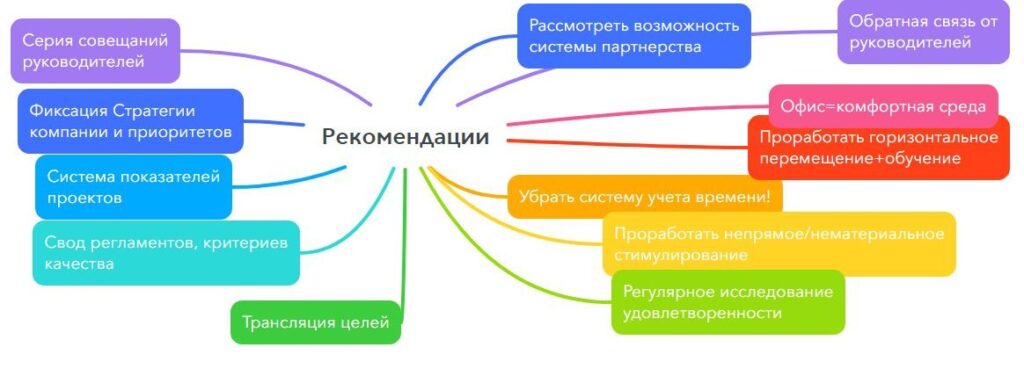📌 Индекс eNPS = % промоутеров − % критиков.